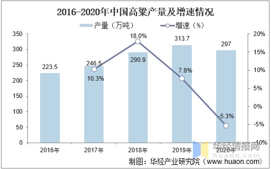 2020年中国高粱行业发展现状分析产品多元化发展图