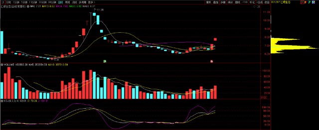 技术分析兆新股份旗天科技汇绿生态棕榈股份后期走势分析