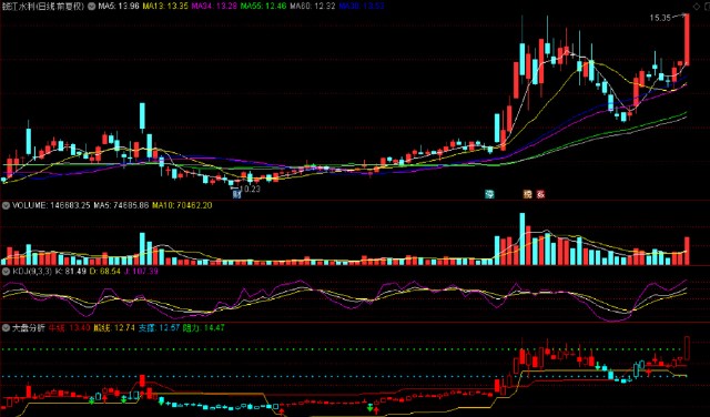 技术分析钱江水利中矿资源绿茵生态文一科技后期走势分析