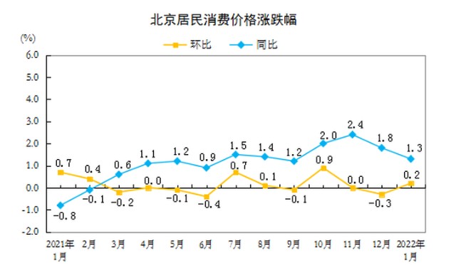 北京1月份cpi发布居住价格环比下降01同比上涨16