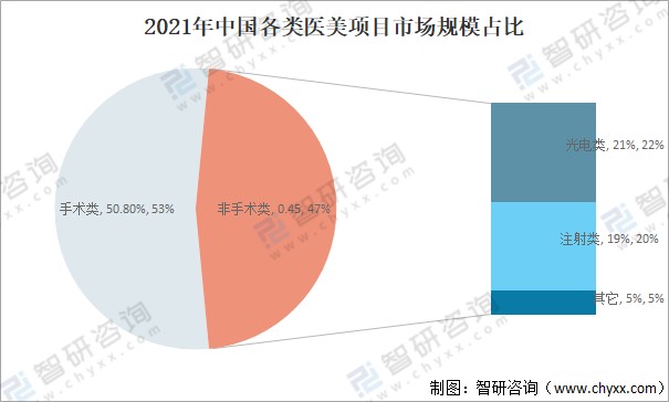 美容医美行业发展回顾监管不断趋严市场规模稳步扩大发展前景广阔图