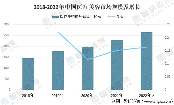 美容医美行业发展回顾监管不断趋严市场规模稳步扩大发展前景广阔图