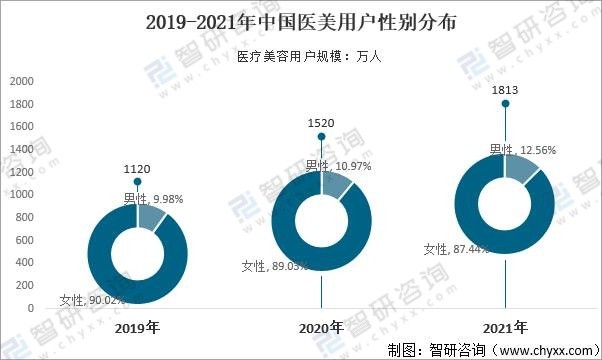 美容医美行业发展回顾监管不断趋严市场规模稳步扩大发展前景广阔图