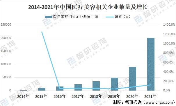 2021年中国医疗美容医美行业发展回顾监管不断趋严市场规模稳步扩大