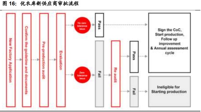 2,以优衣库为例,品牌公司对供应商工厂进行严格的生产前审核并进行