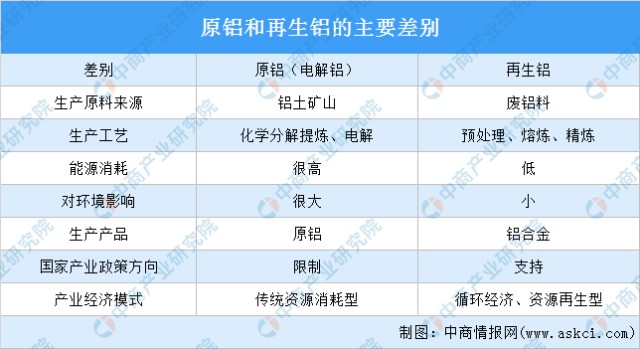 风口强势来袭再生铝行业发展机遇分析