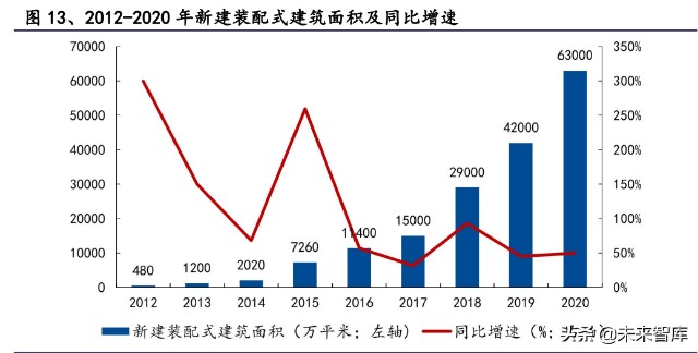 建筑行业研究政策推动保障房快速发展装配式建筑受益确定性高