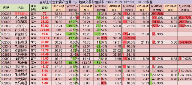 走势跟踪第94期2022219过去6年腾讯涨2倍茅台涨84倍