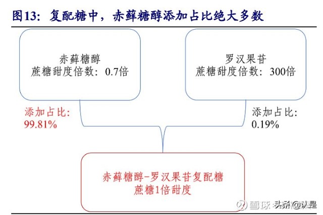 赤藓糖醇行业之三元生物研究报告无糖赛道优质龙头风范尽显