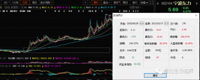 6.宁波韵升一年半80%.5.宁波能源2020年4个月翻倍.4.