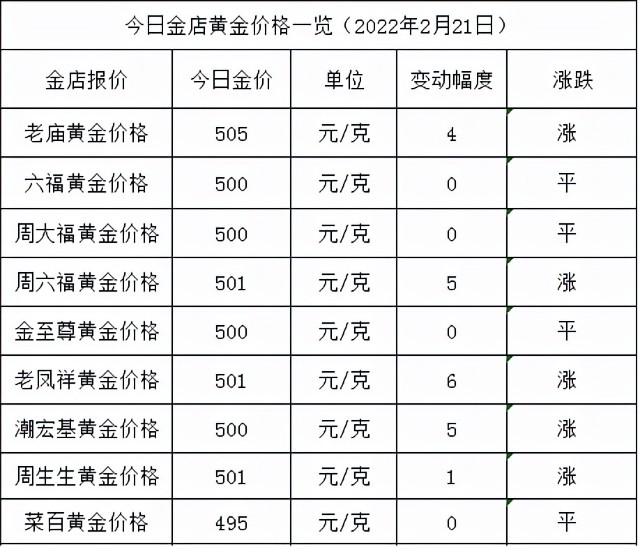 今日金价不好金价又涨啦各大金店黄金价格多少一克