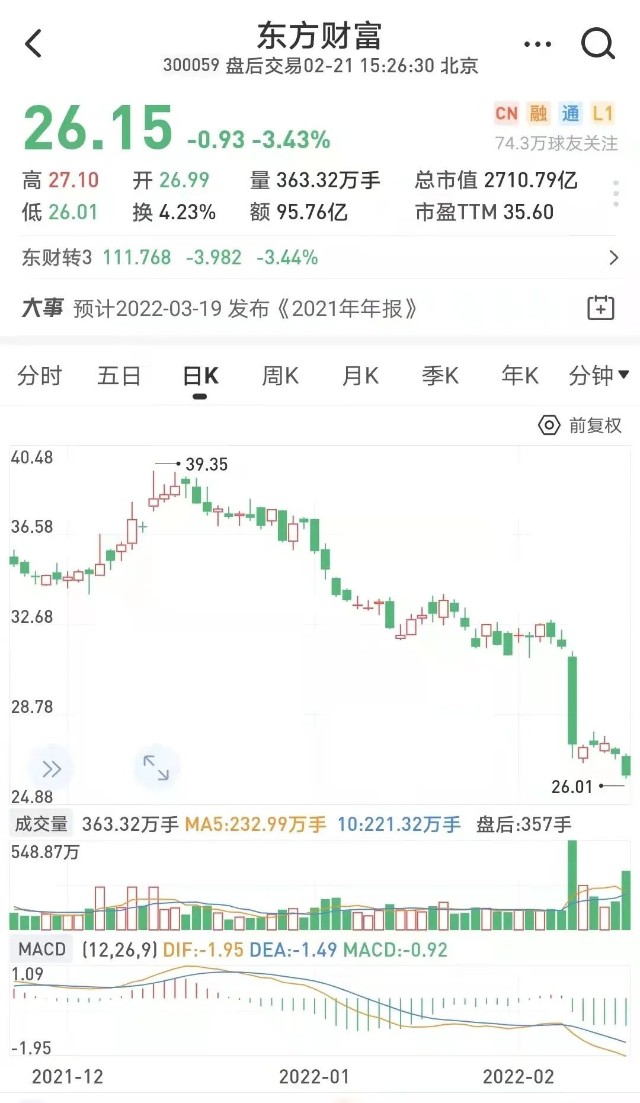 午后突然跳水4万亿概帮帮主重挫市值蒸发超2000亿知名