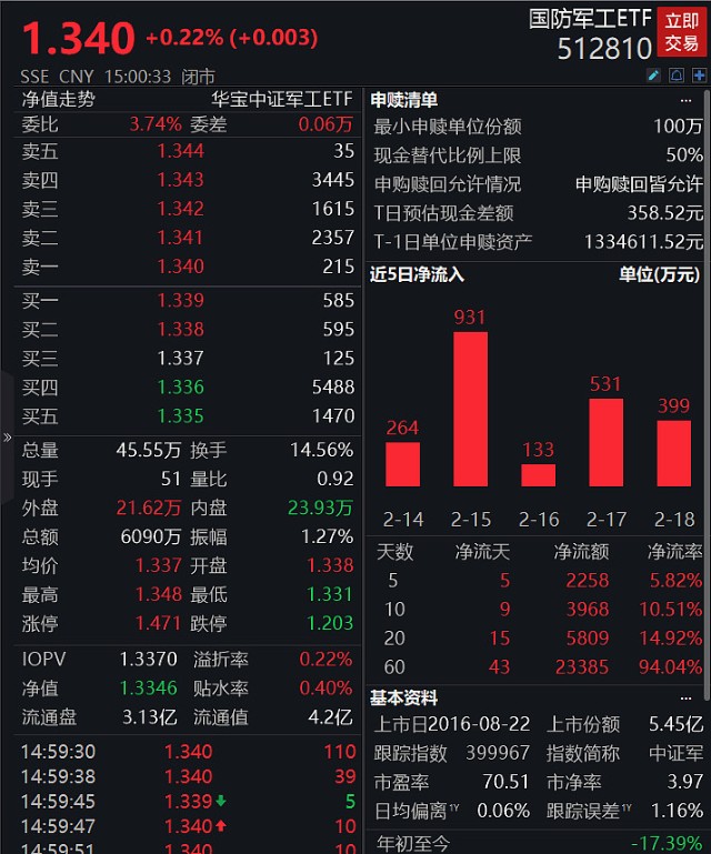 国防军工etf512810小幅收涨连续8天获得资金青睐军工板块的春天已到