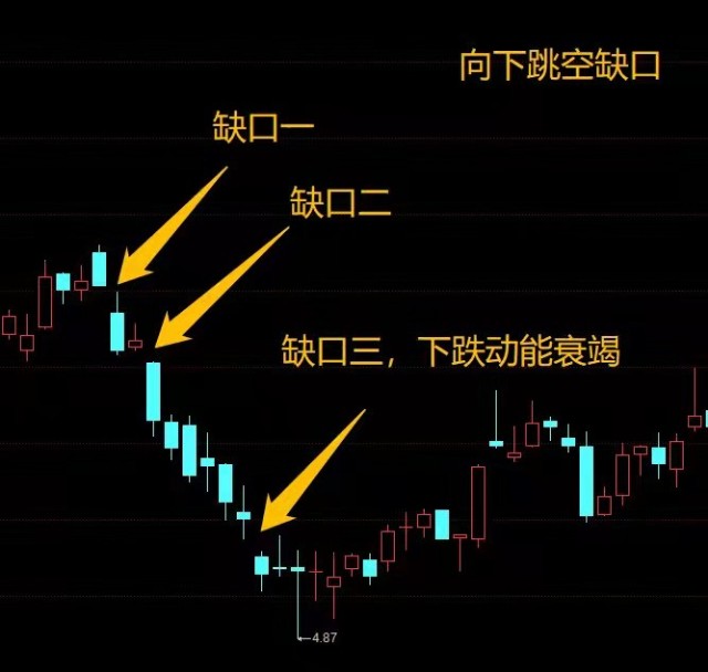 六种经典缺口形态用法缺口指的是k线走势不连贯一般是消息面的利多或