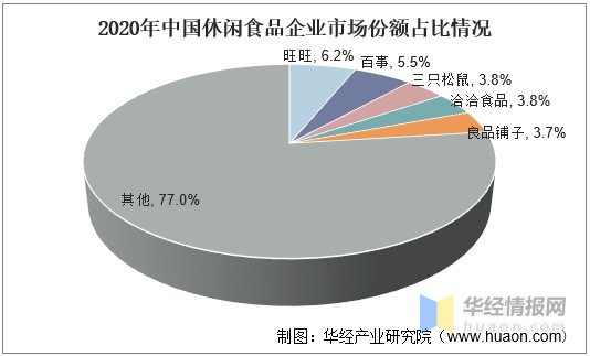 市场份额前五名分别为旺旺,百事,三只松鼠,洽洽食品及良品铺子,占比