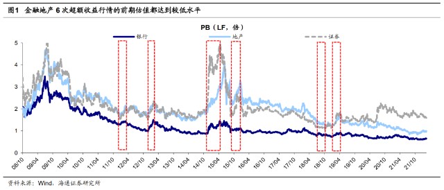 但经历一轮上涨之后,金融地产板块的估值大都会得到一定程度的