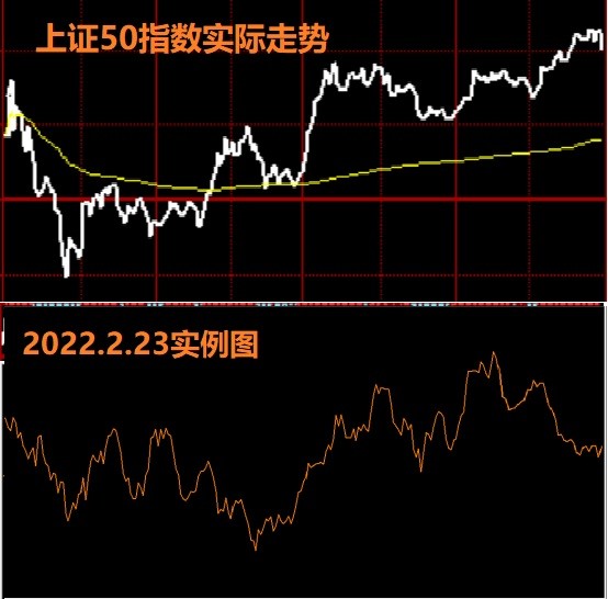 对比一下2022年2月23日上证指数的实际走势与我们提前公布的量化图形.