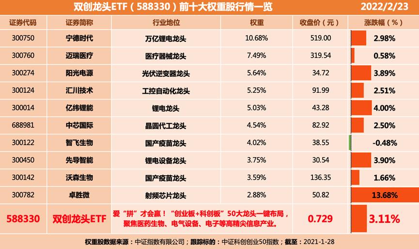 来对这只一键投资"科创板 创业板"中50只战略新兴产业龙头股的etf进行