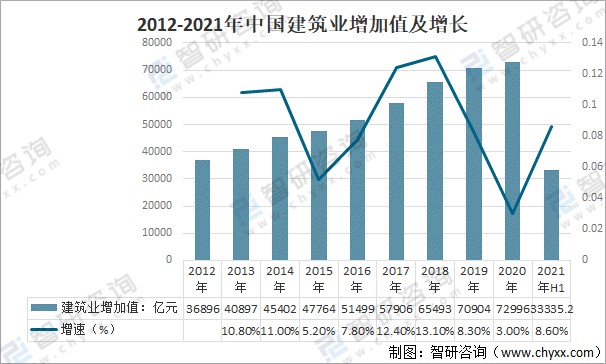 2021年中国建筑行业发展概况建筑业总产值持续增长未来发展方向明确图