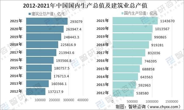 2021年中国建筑行业发展概况建筑业总产值持续增长未来发展方向明确图