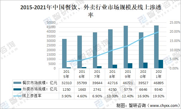 2021年中国餐饮外卖行业发展趋势在多重利好因素的作用下行业发展脚步