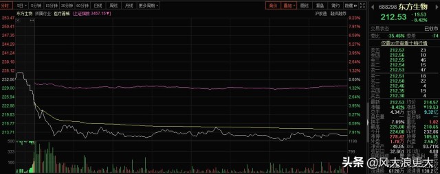 a股史上业绩最好的股票2022走出了升天坠地行情