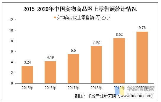 2020年中国零售业现状分析应加快推动零售业高质量发展图