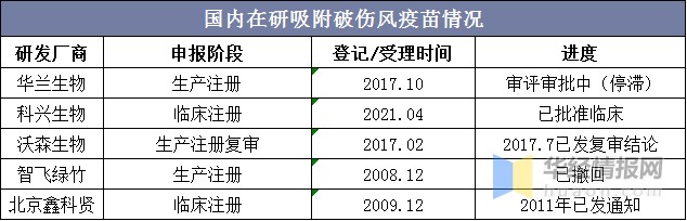 2021年中国吸附破伤风疫苗市场发展现状及竞争格局分析欧林生物或将