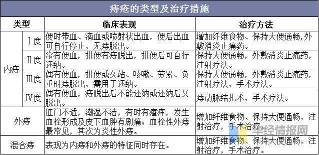 2020年中国痔疮患者现状及痔疮治疗行业现状分析发病率高就诊率低根治