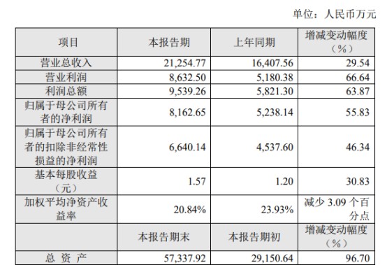 2元.2021年,公司实现营业收入21,254.77万元,较上年同期增长29.