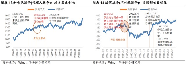 对美股的影响时长最长;同时海湾战争美股呈现u型行情,初期下跌,当战争