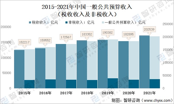 2021年中国财政收支现状分析一般公共预算收入202539亿元税收收入