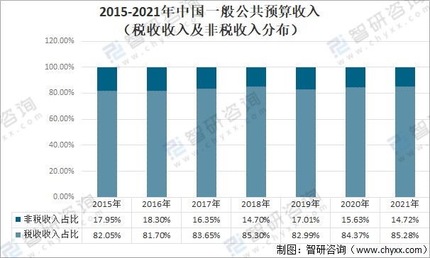 2021年中国财政收支现状分析一般公共预算收入202539亿元税收收入