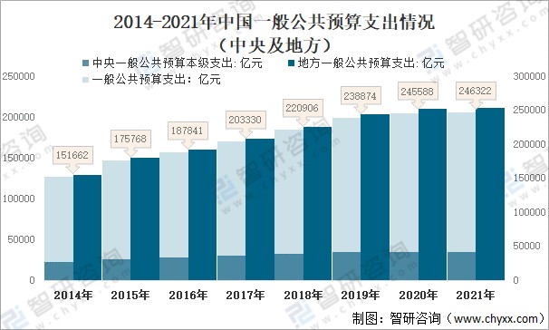 2021年中国财政收支现状分析一般公共预算收入202539亿元税收收入