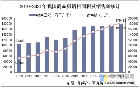 2021年中国商品房市场供需现状分析图