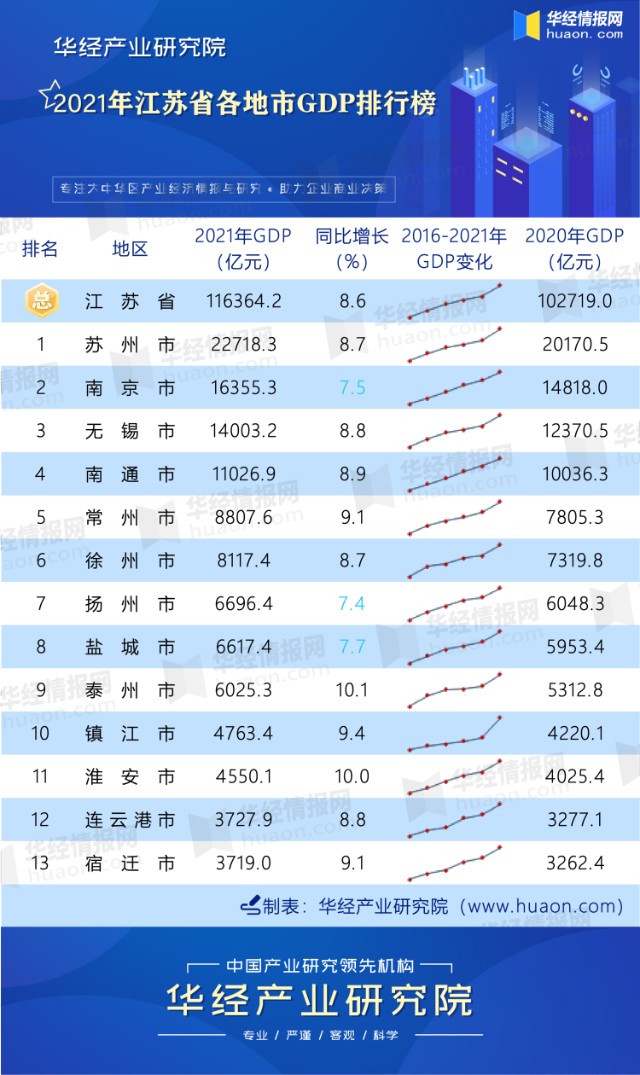 2021年江苏省各地市gdp排行榜排名最末的宿迁生产总值3719亿元