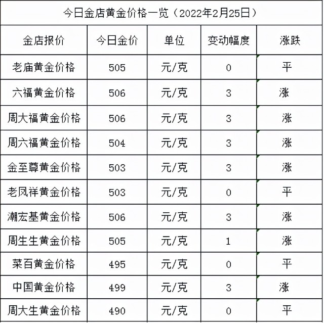 今日金价金价已涨涨势仍未结束各大金店黄金价格多少一克