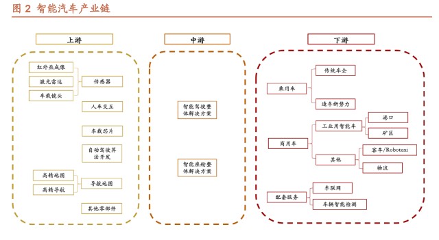 智能汽车产业链主题基金专题分析