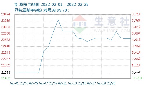 2月氟化铝价格大幅震荡下跌