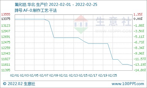 46%;2月氟化铝行情大幅下跌.