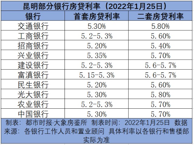 又降了昆明首套房贷款利率最低49能省这么多