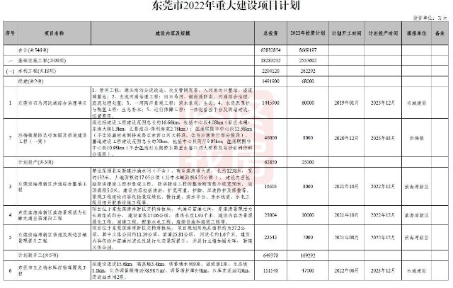 东莞大手笔总投资866亿地铁2号线等546个大项目计划发布