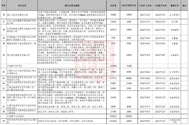 东莞大手笔总投资866亿地铁2号线等546个大项目计划发布