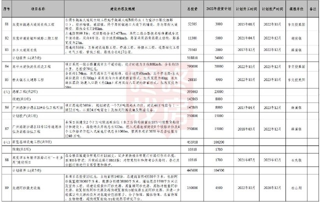 东莞大手笔总投资866亿地铁2号线等546个大项目计划发布