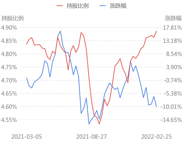 配置型北上资金本周净买入3778亿增持阳光电源减持迈瑞医疗附净买入净