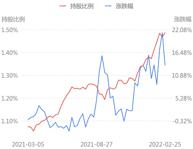 配置型北上资金本周净买入3778亿增持阳光电源减持迈瑞医疗附净买入净