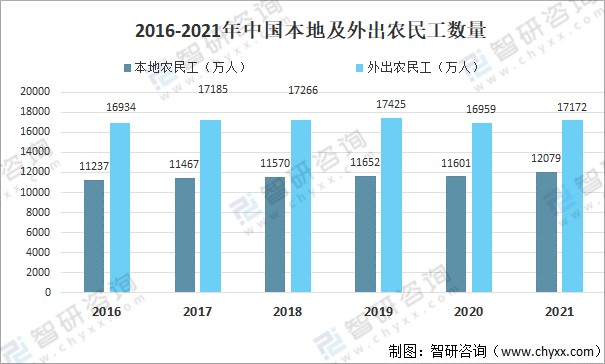 2021年中国农民工数量月均收入及年龄占比情况分析图