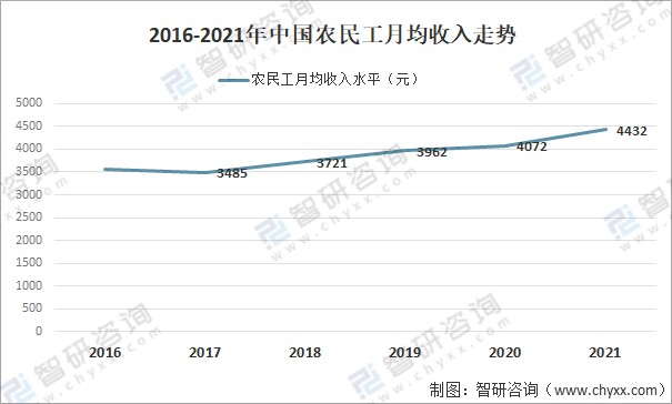 2021年中国农民工数量月均收入及年龄占比情况分析图