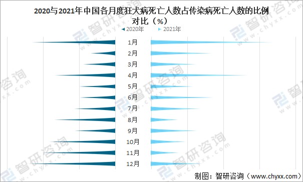 资料来源:疾病预防控制局,智研咨询整理2020年中国狂犬病发病率及死亡