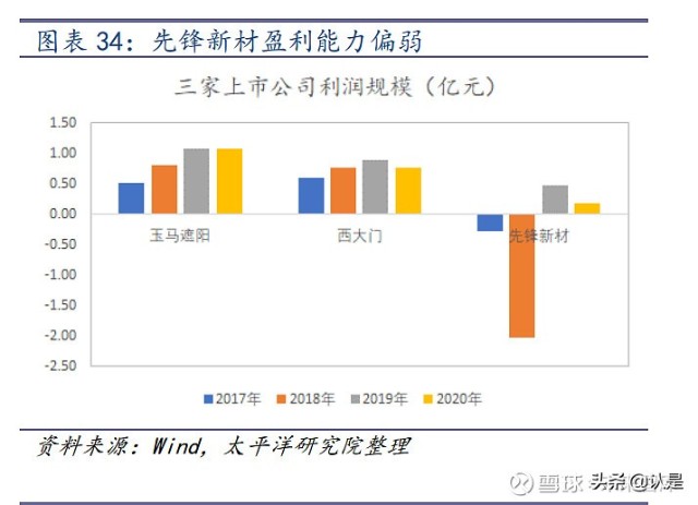 遮阳行业之玉马遮阳研究报告乘行业东风布产能扩张